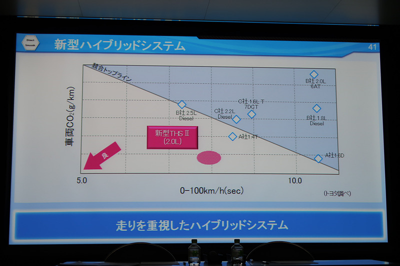 高い燃費性能を維持しつつ、“同クラスの過給器付きエンジンにも劣らない動力性能”を目指して開発された