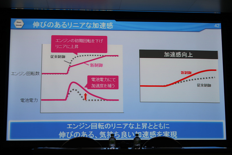 エンジンとモーターの制御を見直し、全体の加速感を引き上げた