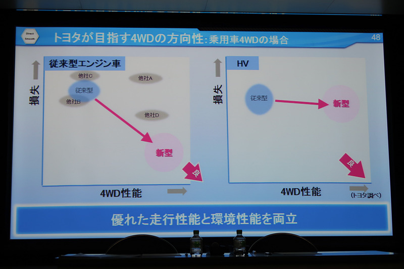 とくにガソリンエンジン車で大きな損失低減を目指す