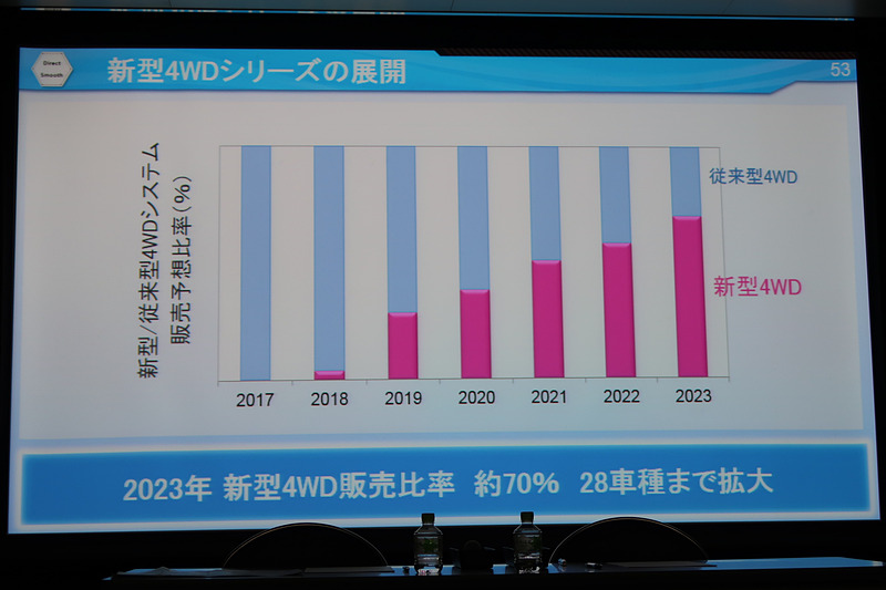 2023年の新型4WD車で販売の約70％を新しい4WDシステム搭載車にする計画