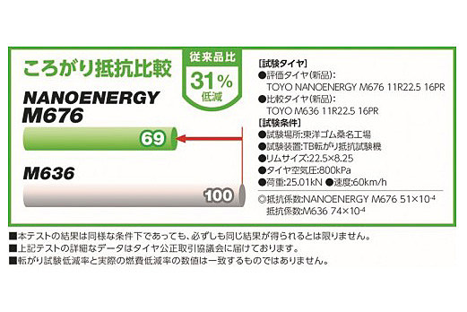 転がり抵抗比較