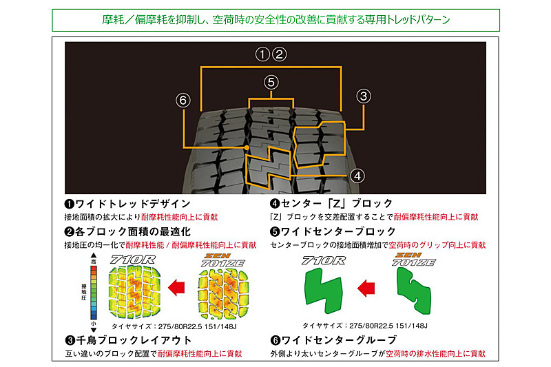 摩耗/偏摩耗を抑制し、空荷時の安全性の改善に貢献する専用トレッドパターン