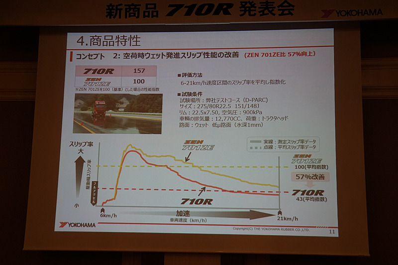 空荷時ウェット発進スリップ性能の試験内容