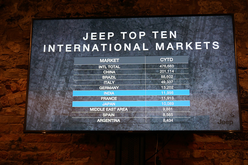 ジープブランドの日本国内の販売台数は年々増加していて、2017年は1万台をセールス。前年対比でも7.6％の向上となった