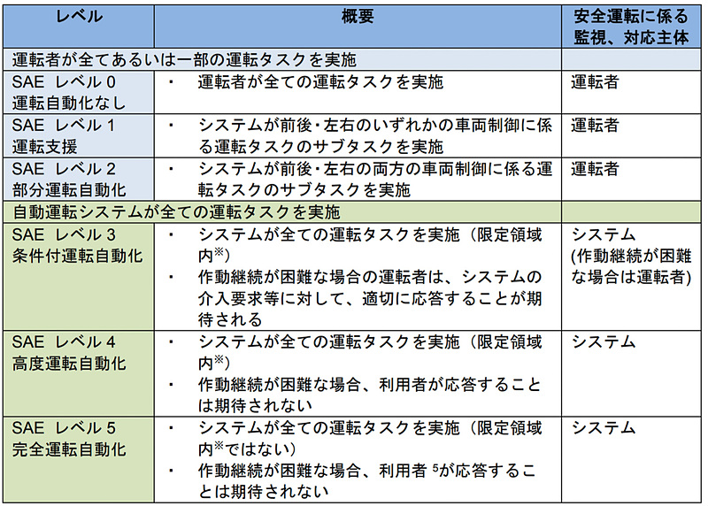 自動運転レベルの定義。「官民 ITS 構想・ロードマップ 2017」より