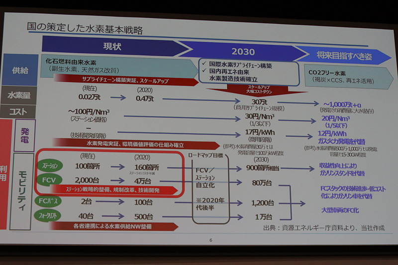 CO2の削減やエネルギーの多様化といった理由から、政府は水素基本戦略を推進している