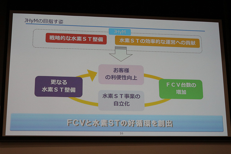 積極的な水素ステーション展開でFCVの利便性を高め、さらなるFCV増加による好循環を創出する