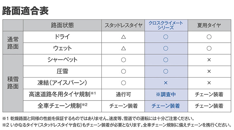 独自のトレッドパターンが発揮する雪踏み効果で圧雪路面にも対応。タイヤ側面に「スリーピーク・マウンテン・スノーフレークマーク」が与えられる