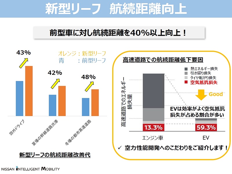 EVはパワートレーンの効率が高いことから、比率としては航続距離の低下要因として空気抵抗が占める割合が大きく、航続距離を向上させるため空力性能の開発は重要視されている