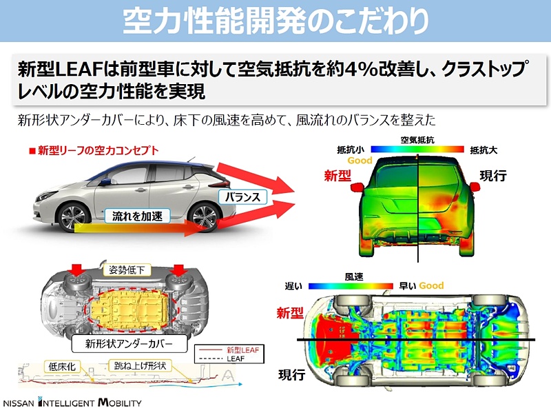 2代目リーフではアンダーカバーの設置位置を低くしてリアのサスペンションビームに風が当たりにくい形状とした