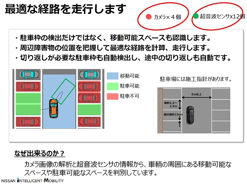 カメラと超音波センサーを持つ世界初のフュージョン方式で、駐車場内を「移動するスペース」「駐車可能スペース」「駐車できないスペース」の3種類に分類