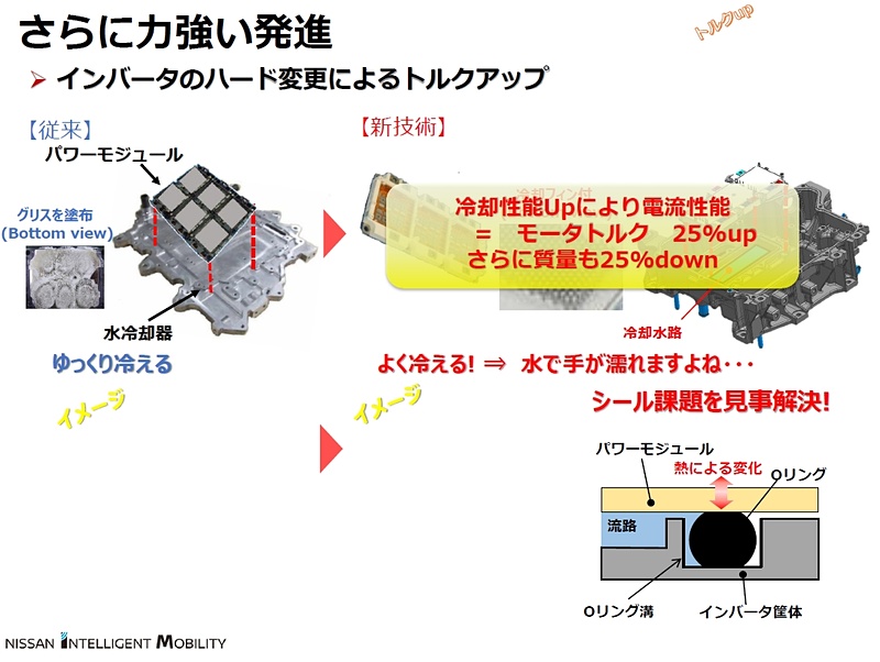 2代目リーフではパワーモジュールに設置された冷却フィンを水で冷やす新技術を採用。モータートルクの25％アップを実現した