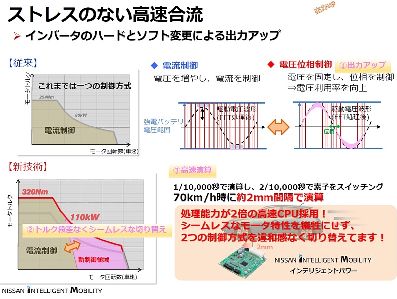 インバータの制御に「電圧位相制御」を追加。ハードでの改良と合わせて最高出力110kW（150PS）/3283-9795rpm、最大トルク320Nm（32.6kgm）/0-3283rpmを発生している