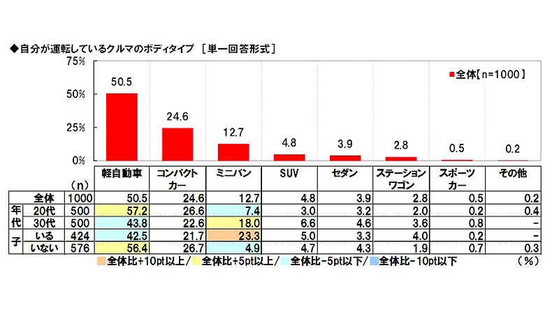 全体で見ると「軽自動車」が半数以上だが、子供がいる場合には「ミニバン」の割合が高まっている