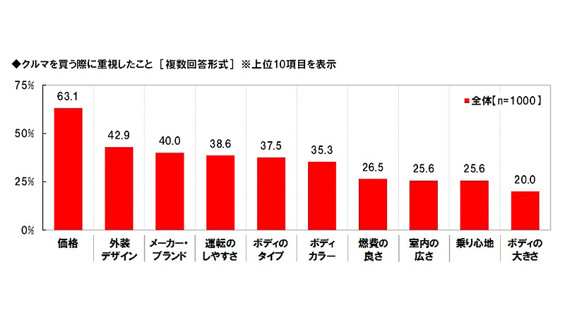 クルマの「購入時に重視したこと」（左）と、購入後に「もっと重視すればよかったと思うこと」（右）。購入時は下位だった「燃費のよさ」「室内の広さ」や、購入時には出ていない「安全性能」「乗り降りのしやすさ」なども挙がっている