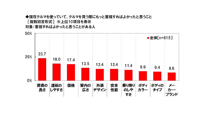 クルマの「購入時に重視したこと」（左）と、購入後に「もっと重視すればよかったと思うこと」（右）。購入時は下位だった「燃費のよさ」「室内の広さ」や、購入時には出ていない「安全性能」「乗り降りのしやすさ」なども挙がっている