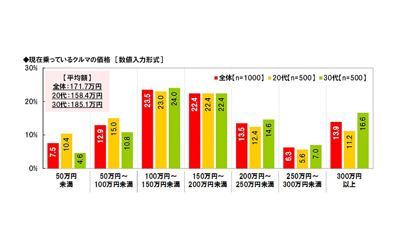「現在乗っているクルマの価格」（左）と「次回クルマを買う際の希望予算」（右）のグラフ。どちらも「100万円～150万円未満」「150万円～200万円未満」の価格帯が中心となっている