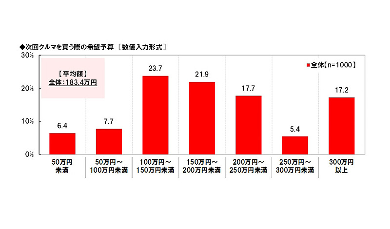 「現在乗っているクルマの価格」（左）と「次回クルマを買う際の希望予算」（右）のグラフ。どちらも「100万円～150万円未満」「150万円～200万円未満」の価格帯が中心となっている