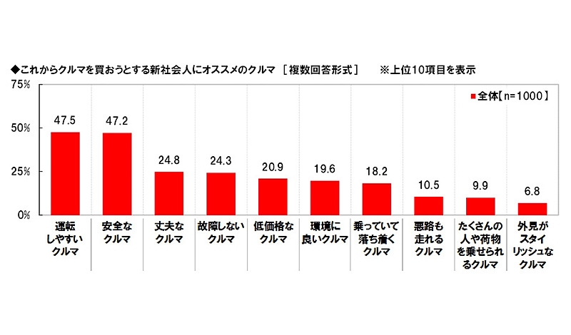 「新社会人にオススメのクルマ」の回答上位も、自分で乗りたいクルマの回答と似た傾向