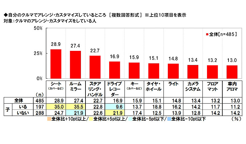 手ごろな価格で車内の雰囲気を大きく変えることができ、汚れた場合に洗えるシートカバーは女性ドライバーのアレンジで定番となっているアイテム。迷惑運転の被害対策で注目が集まっているドライブレコーダーも人気となっている
