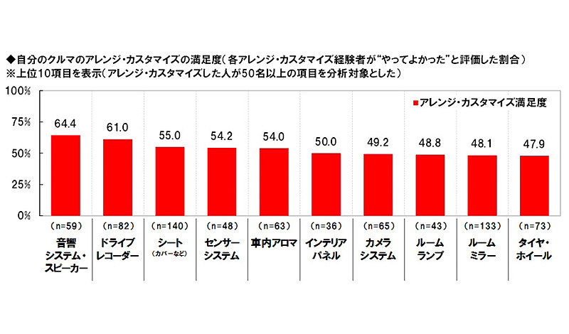 気軽に導入できるシートカバーや車内アロマを「オススメのアレンジ・カスタマイズ」として紹介