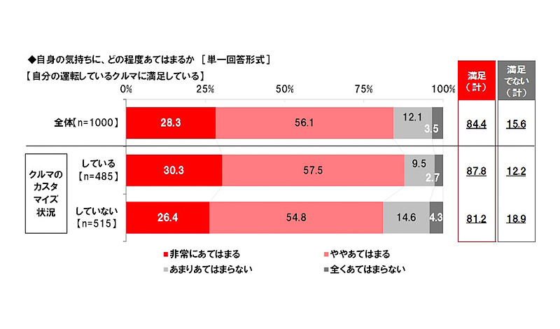 アレンジ・カスタマイズを「している」女性ドライバーは満足度が高まっているとの分析