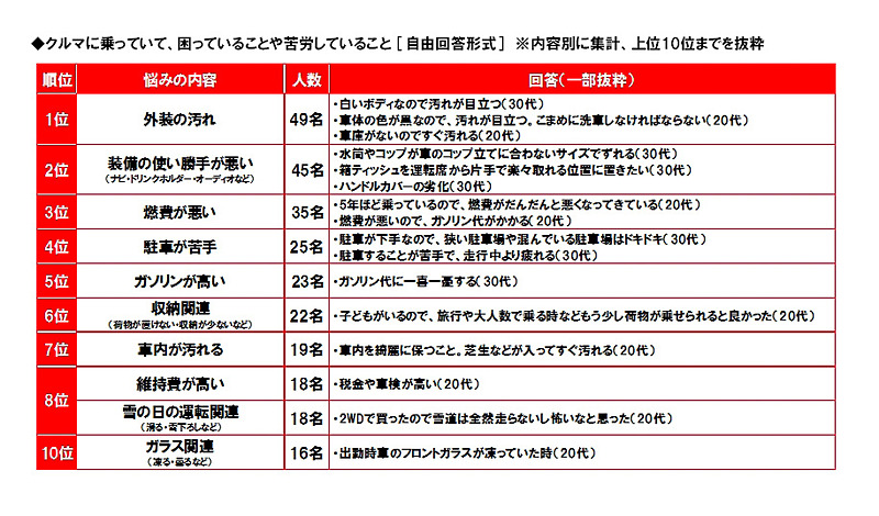 女性ドライバーが日常的なクルマの使用で困る、苦労すると感じている悩み
