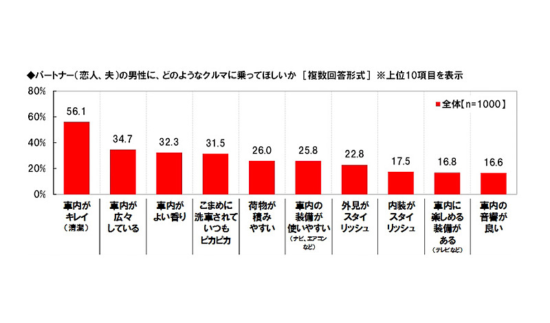 パートナー（恋人、夫）の男性に乗ってほしいのは、「車内がキレイ（清潔）」「車内が広々している」「車内がよい香り」といったクルマ。クルマ自体の使い勝手に加え、運用面もポイントとなっている