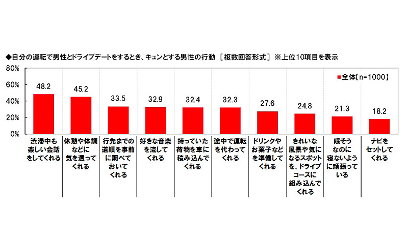 自分が運転している時に男性にしてもらいたい行動