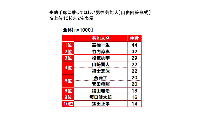 助手席に乗ってほしい男性芸能人