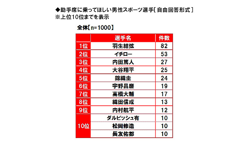 助手席に乗ってほしい男性スポーツ選手