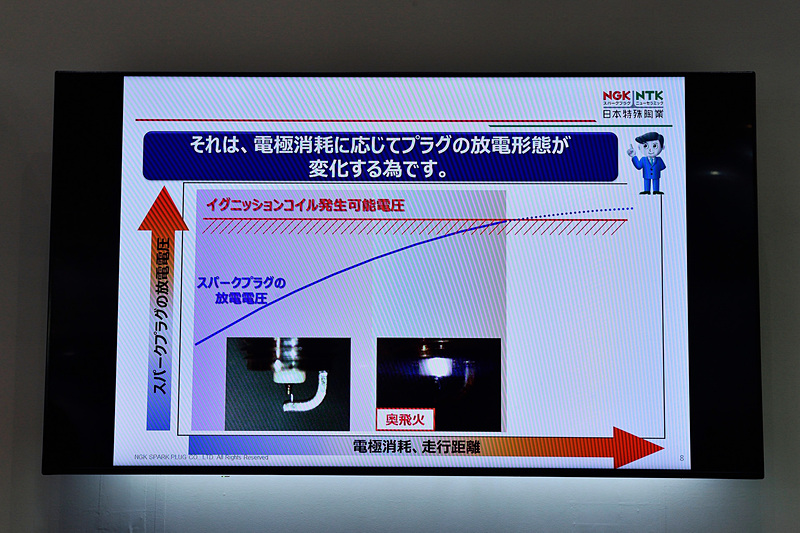 電極が消耗するとプラグの放電電圧が高まり、それがイグニッションコイルで供給できる電圧を超えてしまうと失火が起こる。また、そうなる手前には「奥飛火（おくひか）」と呼ばれる現象が発生する