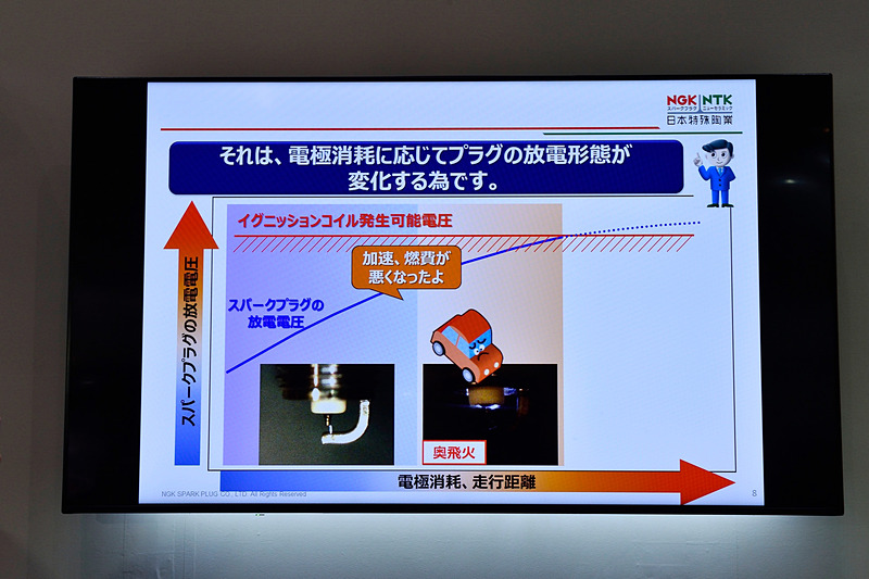 電極が消耗するとプラグの放電電圧が高まり、それがイグニッションコイルで供給できる電圧を超えてしまうと失火が起こる。また、そうなる手前には「奥飛火（おくひか）」と呼ばれる現象が発生する