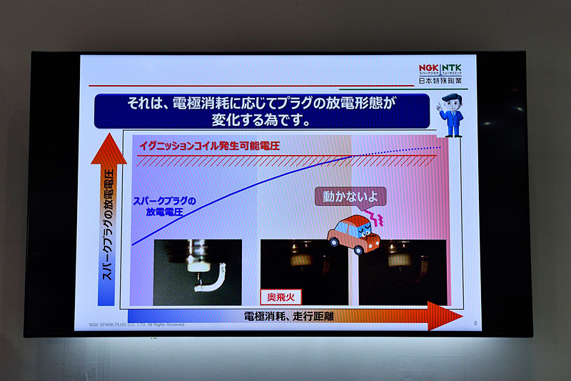 電極が消耗するとプラグの放電電圧が高まり、それがイグニッションコイルで供給できる電圧を超えてしまうと失火が起こる。また、そうなる手前には「奥飛火（おくひか）」と呼ばれる現象が発生する