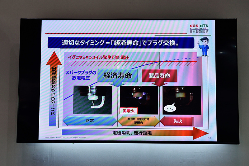 電極が消耗するとプラグの放電電圧が高まり、それがイグニッションコイルで供給できる電圧を超えてしまうと失火が起こる。また、そうなる手前には「奥飛火（おくひか）」と呼ばれる現象が発生する