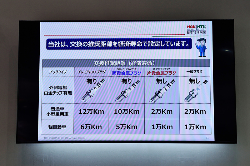 プラグのタイプ別交換推奨距離。これはNGK製品だけに限ったことではない。10万km以上無交換という「言葉」が広まっていて、そう思っていた人も多そうなだけに興味深い数字ではないだろうか