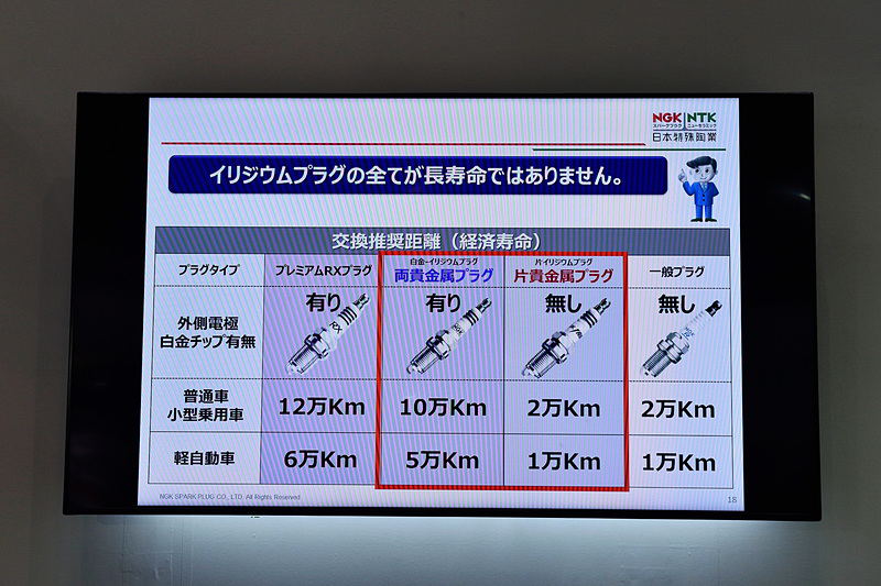“イリジウムプラグ＝長寿命”ということではなかった。片貴金属プラグと両貴金属プラグでは8万kmもの耐久性の差があったのだ。プラグ交換がしにくい構造など長期に渡りプラグ交換をせずに済ませたい場合は、世界初の新素材「ルテニウム配合中心電極」と「白金突き出し＋オーバル形状」の外側電極を採用し、推奨距離が12万kmと長いNGK「プレミアムRXプラグ」を選ぶといい