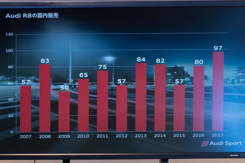 R8の国内販売台数