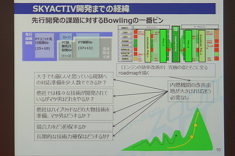 SKYACTIVEの開発にもCAEが利用されている