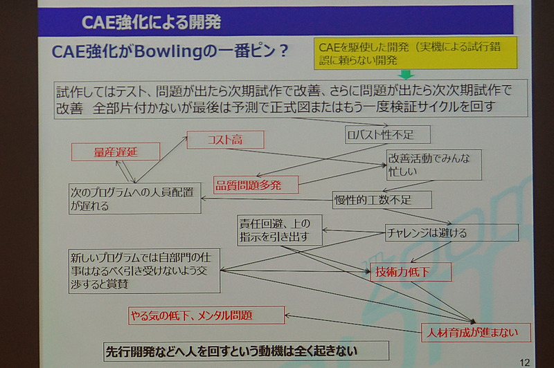 SKYACTIVEの開発にもCAEが利用されている