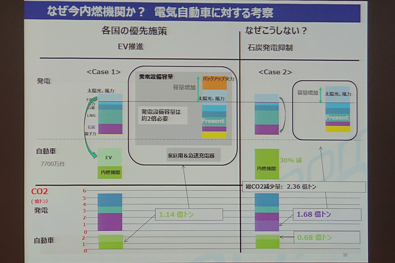 具体的なデータをもって内燃機関の優位性を説明