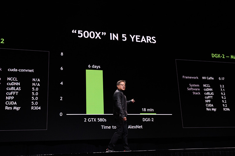 5年前と比べて100倍に達する