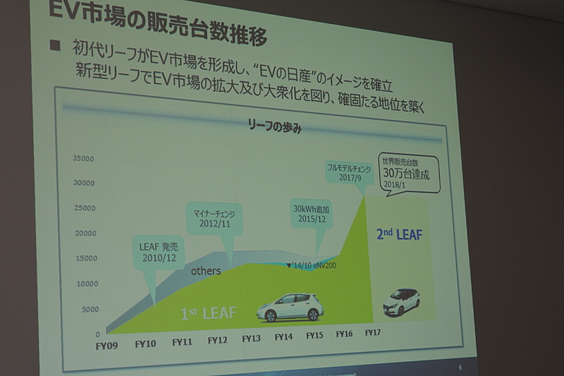 EV市場の販売台数推移
