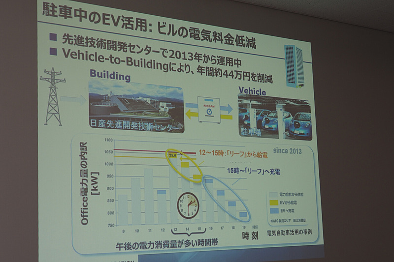 従業員が駐車したリーフから電力をビルに供給
