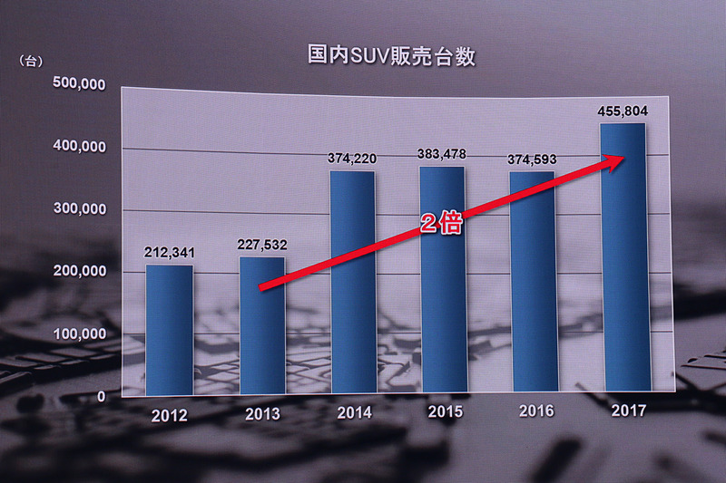 日本のSUV市場は2013年からの5年間で販売台数が倍増。今後も成長していくホットな市場だと木村氏は説明した