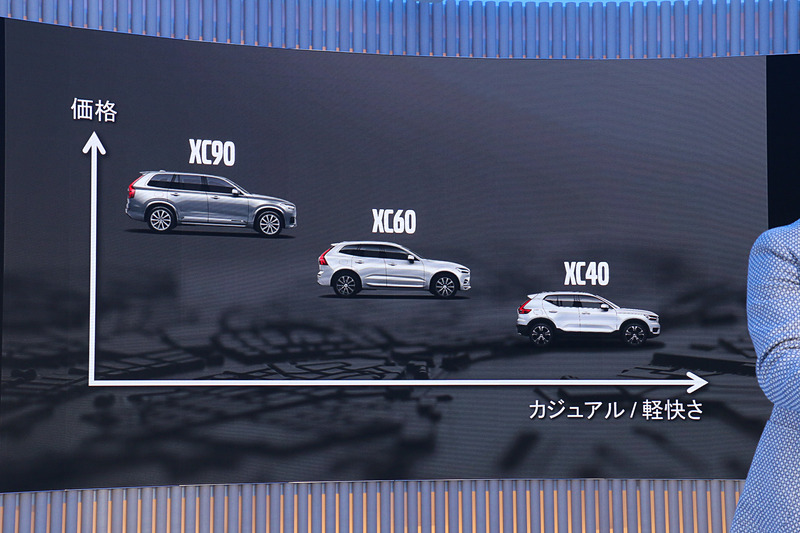 同じボルボの「XCシリーズ」でも、3つのモデルで異なるキャラクターを持ち、横方向にラインナップを広げる存在になっているという
