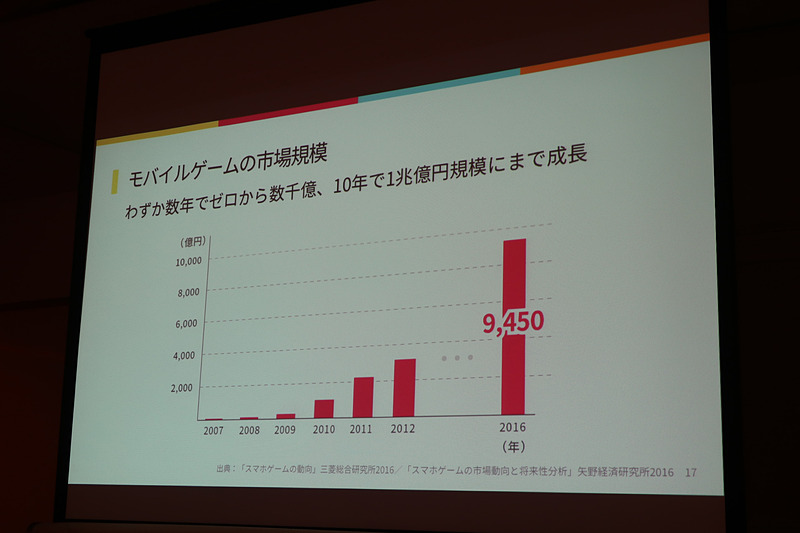 ソーシャルゲームやモバイルゲームはわずかな期間で市場規模が急成長