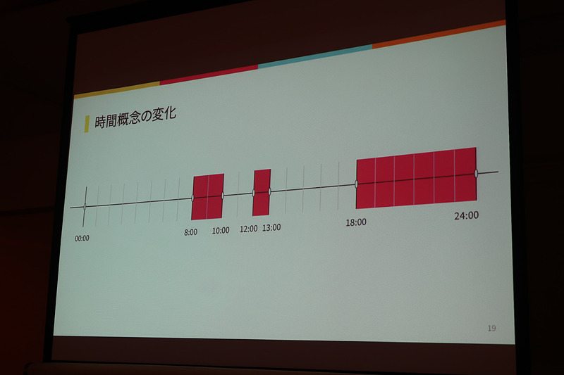 以前のTVゲームが占めていた時間とは別に、ユーザーがちょっとした空き時間にソーシャルゲームを楽しめるようになったことで、既存のTVゲーム市場に大きな影響を与えることなくソーシャルゲームが新たな産業として急成長したという