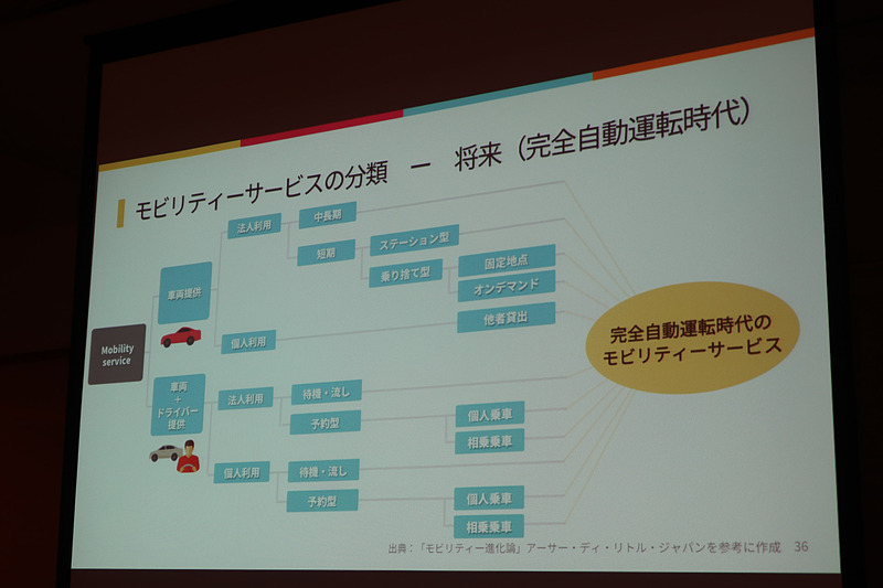 現在は「車両だけ」と「車両＋人」で大別されているモビリティサービスが、完全運転の実現でクロスオーバーしていくとの分析
