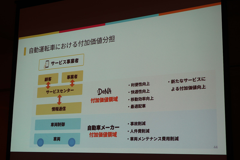 DeNAではエンドユーザーとコネクテッドサービス（情報通信）までを手がけ、「最適配車」「移動効率向上」「利便性向上」などのサービスで付加価値を提供していく